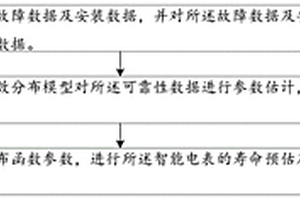 智能電表的批次可靠性風(fēng)險(xiǎn)等級(jí)評(píng)估方法及系統(tǒng)