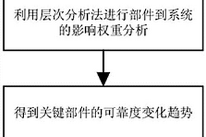 基于關(guān)鍵部件失效模型的燃?xì)廨啓C(jī)系統(tǒng)性能預(yù)測(cè)方法