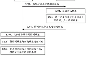 安全組件的功能驗證方法及裝置