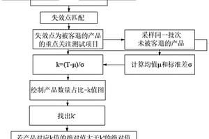 基于ICT和FCT的軟失效預(yù)測(cè)方法