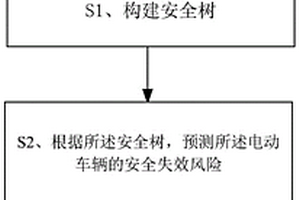 電動(dòng)車輛的安全失效風(fēng)險(xiǎn)預(yù)測(cè)方法以及電動(dòng)車輛