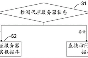 數(shù)據(jù)庫訪問的方法、裝置以及電子設(shè)備