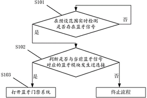 藍(lán)牙門禁系統(tǒng)的開(kāi)門方法、裝置、設(shè)備及可讀介質(zhì)