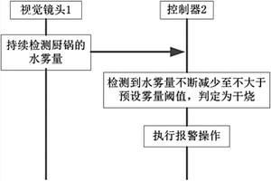 基于視覺識別的防干燒方法、廚房設備