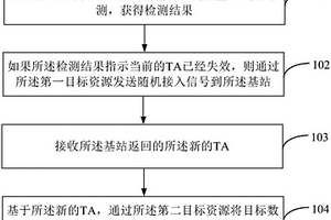 傳輸時間提前量的設置方法及裝置