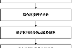 基于新環(huán)境因子函數(shù)的軟件可靠性增長模型的建模方法