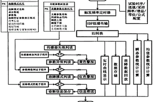 液體火箭發(fā)動機試驗實時數(shù)據(jù)診斷策略