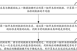 電容式觸摸屏及其自適應(yīng)校正方法、系統(tǒng)