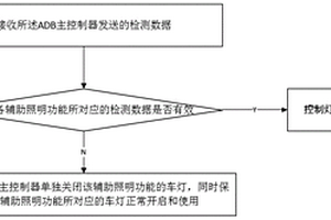 汽車ADB車燈照明控制方法及系統(tǒng)