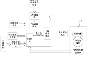 用于大學(xué)生方程式賽車的電子節(jié)氣門控制系統(tǒng)