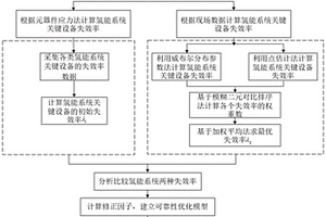 基于數(shù)據(jù)驅(qū)動的氫能系統(tǒng)關(guān)鍵設(shè)備失效率預(yù)測方法