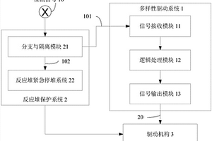 核電站多樣性驅(qū)動系統(tǒng)及方法和多樣性保護系統(tǒng)