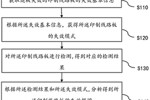 印制線路板燒板失效的根因分析方法及裝置