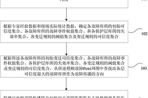 主風機組故障根源深度診斷方法和裝置