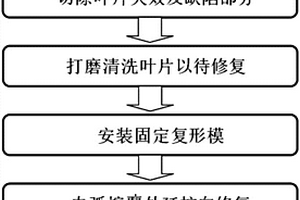 實(shí)現(xiàn)單晶或定向晶合金葉片內(nèi)流道復(fù)形的修復(fù)方法