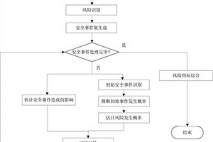 面向典型冶金工藝控制系統(tǒng)的信息安全風(fēng)險評估方法