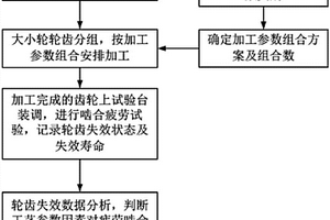 考察制造工藝參數(shù)對齒輪嚙合疲勞壽命影響的試驗方法