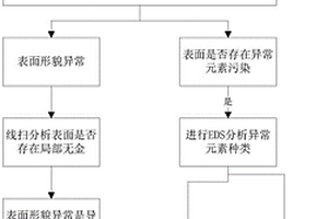 邦定失效分析方法