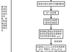 對(duì)接、剪切粘結(jié)接頭失效強(qiáng)度預(yù)測(cè)函數(shù)優(yōu)化方法