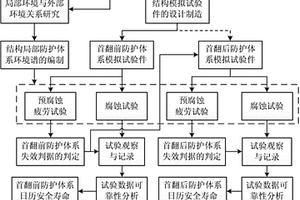 飛機(jī)結(jié)構(gòu)防護(hù)體系日歷安全壽命的確定方法