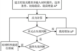 基于漸近損傷模型的陶瓷基復(fù)合材料與高溫合金沉頭螺栓連接結(jié)構(gòu)高溫失效強(qiáng)度預(yù)測(cè)方法