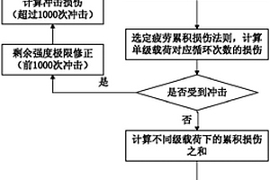 基于名義應(yīng)力法的高周疲勞和低強度沖擊耦合的損傷計算方法