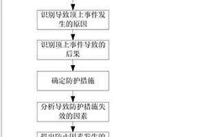 保障石化企業(yè)廠際管線防護措施有效性評估方法及系統(tǒng)