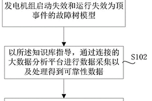 基于大數(shù)據(jù)技術(shù)的應(yīng)急柴油發(fā)電機組可靠性評價方法及系統(tǒng)