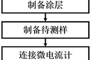 涂層失效的實(shí)時(shí)監(jiān)測(cè)方法及腐蝕監(jiān)測(cè)傳感器