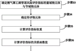 燃氣聚乙烯管道風(fēng)險等級評價方法及系統(tǒng)