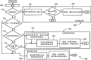 在一個(gè)或更多測(cè)量信號(hào)的失效的情況下操作壓縮機(jī)的方法