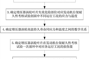 車用增壓器渦輪的高溫持久壽命評(píng)定方法