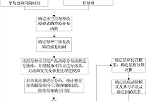 基于蒙特卡洛仿真的小衛(wèi)星及其星座可用度評估方法