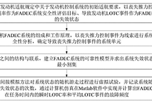 航空發(fā)動(dòng)機(jī)FADEC系統(tǒng)安全性評(píng)估方法