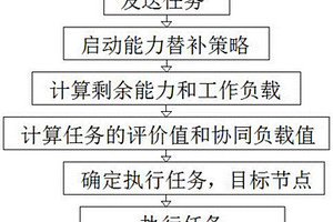 基于適變網(wǎng)絡的多無人機集群動態(tài)任務調(diào)度模型