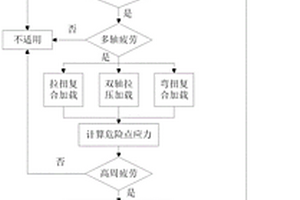 基于單軸疲勞S-N曲線(xiàn)的硬質(zhì)金屬材料多軸高周疲勞失效預(yù)測(cè)方法