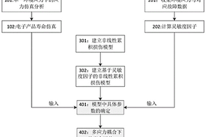 多應(yīng)力耦合作用下的電子產(chǎn)品壽命評估方法