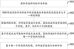 石油天然氣管道的損壞風(fēng)險評價方法