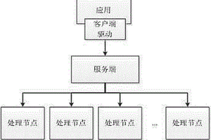 緊耦合可擴(kuò)展的大數(shù)據(jù)交互方法