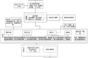 空間碎片和微流星體環(huán)境下航天器易損性評估方法