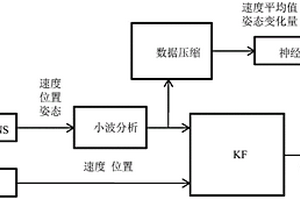 基于數(shù)據(jù)壓縮和神經(jīng)網(wǎng)絡(luò)的低成本INS/GPS無縫導(dǎo)航方法