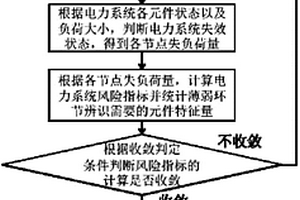 基于風(fēng)險評估的電力系統(tǒng)薄弱環(huán)節(jié)辨識方法