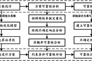 結(jié)構(gòu)系統(tǒng)非概率可靠性優(yōu)化設(shè)計方法