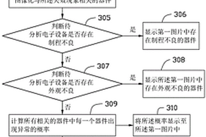 電子設(shè)備失效分析方法及系統(tǒng)