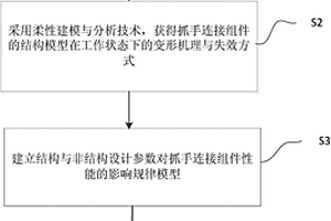 基于柔性仿真的浮空器抓手連接組件的設計方法