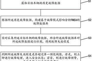 車輛故障預(yù)警方法、裝置、終端設(shè)備及存儲(chǔ)介質(zhì)