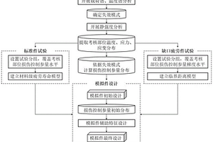 基于損傷控制參量一致的裂紋萌生模擬件設(shè)計方法