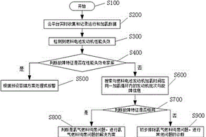 基于云平臺的燃料電池系統(tǒng)的故障診斷方法