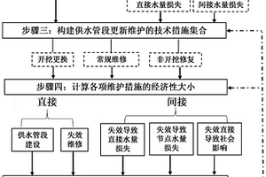 供水管段更新維護決策方法