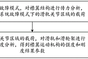 襟翼咔滯的處理方法